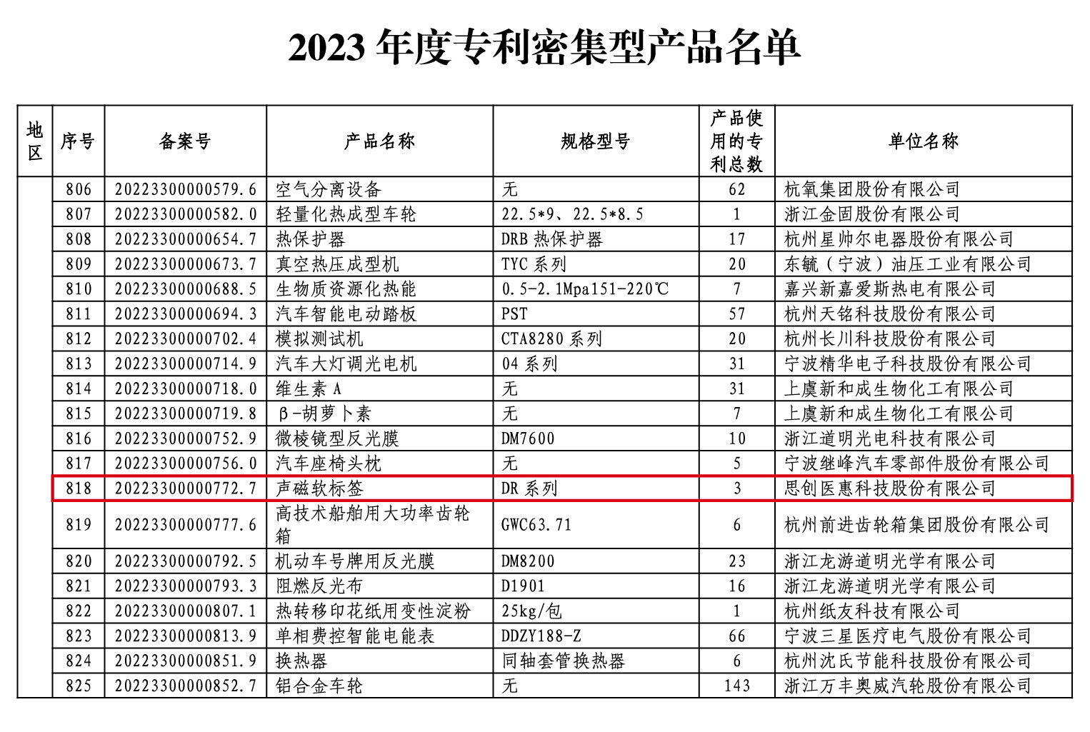 2023年度专利密集型产品拟认定名单（抖圈论坛财哥医惠页）-02.jpg